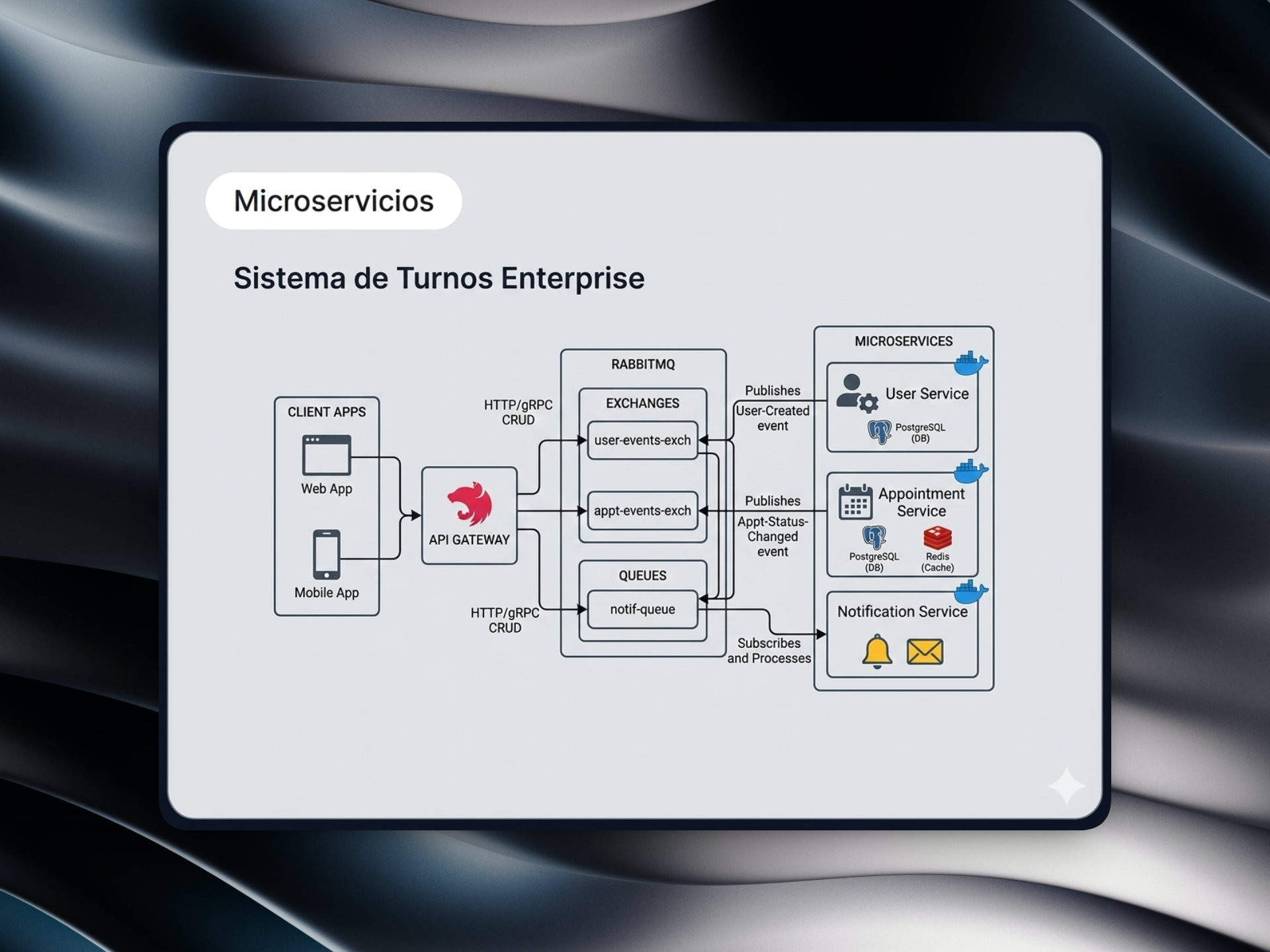 Sistema de Turnos Enterprise (en Progreso)